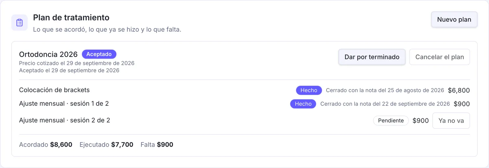 Un plan de ortodoncia aceptado: la colocación de brackets y la primera sesión de ajuste hechas, cada una cerrada con su nota, y la segunda sesión pendiente; acordado $8,600, ejecutado $7,700, falta $900.